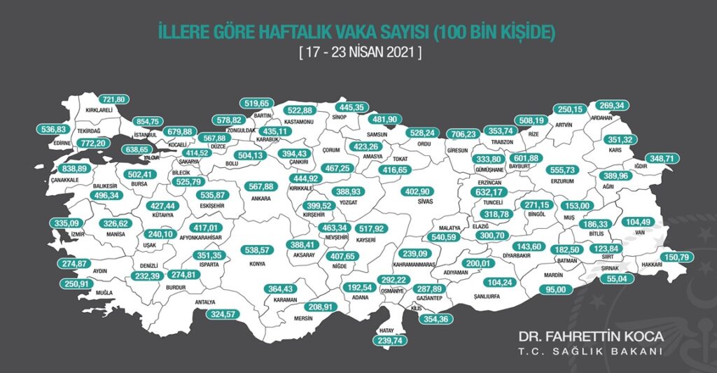 Sağlık Bakanı Koca, sosyal medya hesabından yaptığı açıklamada, "İllerimizde 100.000 nüfusa karşılık gelen haftalık vaka sayısını gösteren insidans haritamızı aşağıda görebilirsiniz. Tedbir ve kısıtlamalar etkisini daha çok gösterecek." ifadelerini kullandı.