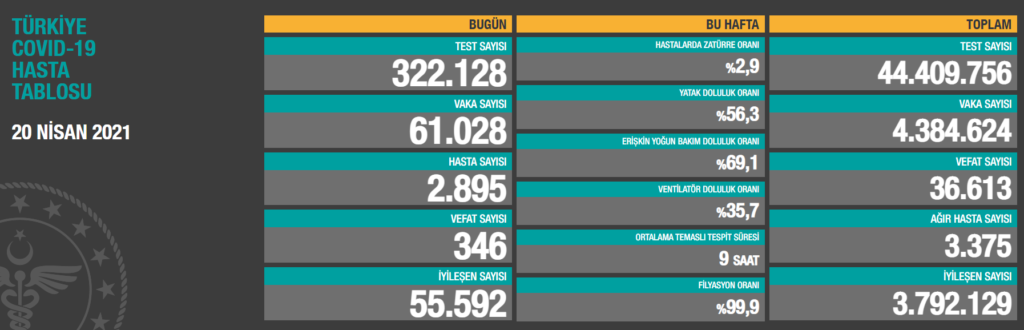 Öte yandan dün ülkemizde koronavirüs nedeniyle 341 kişi hayatını kaybederken, 2862'si semptomatik olmak üzere 55 bin 149 yeni vaka tespit edilmişti.