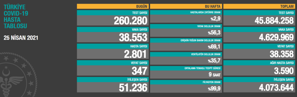 Haftalık verilere göre; bu hafta hastalarda zatürre oranı yüzde 2.9, yatak doluluk oranı yüzde 56.3, erişkin yoğun bakım doluluk oranı yüzde 69.1, ventilatör doluluk oranı yüzde 35.7, ortalama temaslı tespit süresi 9 saat, filyasyon oranı ise yüzde 99.9 olarak gerçekleşti.