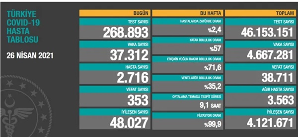 Toplam test sayısı 46 milyon 153 bin 151'e ulaşırken; vaka sayısı 4 milyon 667 bin 281, vefat sayısı 38 bin 711, ağır hasta sayısı 3 bin 563 oldu.