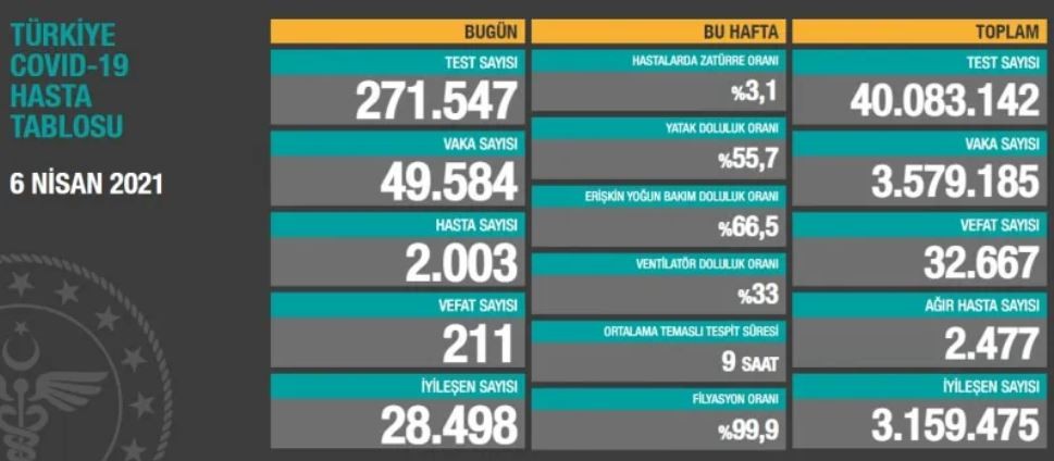 Bugün görülen vaka sayısı Türkiye'de en fazla vakanın yaşandığı gün olarak kayıtlara geçti. Vaka sayıları son olarak 3 Nisan'da 44 bin 756'yla rekor kırmıştı. Öte yandan dün ülkemizde koronavirüs nedeniyle 193 kişi hayatını kaybederken, 1706'sı semptomatik olmak üzere 42 bin 551 yeni vaka tespit edilmişti.