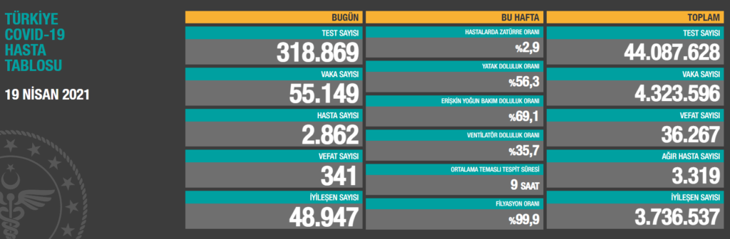 Haftalık verilere göre; bu hafta hastalarda zatürre oranı yüzde 2.9, yatak doluluk oranı yüzde 56.3, erişkin yoğun bakım doluluk oranı yüzde 69.1, ventilatör doluluk oranı yüzde 35.7, ortalama temaslı tespit süresi 9 saat, filyasyon oranı ise yüzde 99.9 olarak gerçekleşti.