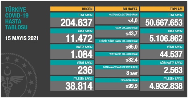 Son 24 saatte tedavisi tamamlanan 38 bin 814 hastanın daha taburcu olmasıyla toplam iyileşen hasta sayısı 4 milyon 932 bin 838'e yükseldi. Toplam test sayısı 50 milyon 667 bin 653'e yükselirken, ağır hasta sayısı 2 bin 563 olarak kayıtlara geçti. Öte yandan hastalarda zatürre oranı da yüzde 4,0 oldu.