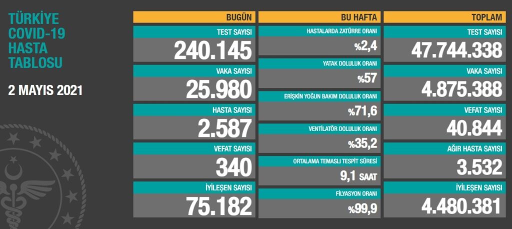 Toplam test sayısı 47 milyon 744 bin 338'e ulaşırken; vaka sayısı 4 milyon 875 bin 388, vefat sayısı 40 bin 844, ağır hasta sayısı 3 bin 532 oldu.