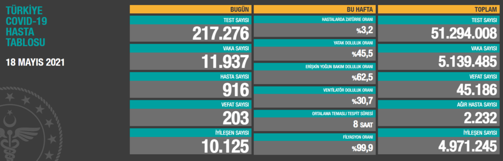 Haftalık verilere göre; bu hafta hastalarda zatürre oranı yüzde 3.2, yatak doluluk oranı yüzde 45.5, erişkin yoğun bakım doluluk oranı yüzde 62.5, ventilatör doluluk oranı yüzde 30.7, ortalama temaslı tespit süresi 8 saat, filyasyon oranı ise yüzde 99.9 olarak gerçekleşti.