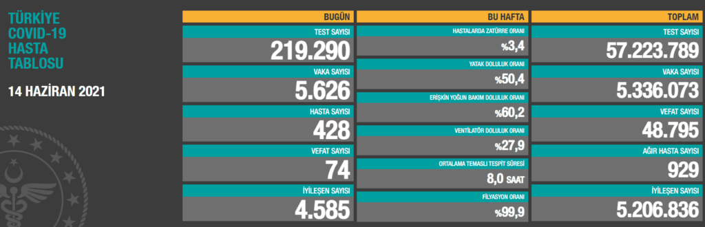 Sağlık Bakanlığı, 'Türkiye Günlük Koronavirüs Tablosu'nu paylaştı. 14 Haziran 2021 Pazartesi günü verilerine göre; son 24 saatte 219 bin 290 yeni tip koronavirüs (Kovid-19) testi yapıldı, 5 bin 626 kişinin testi pozitif çıktı, hasta sayısı 428 olarak kayda geçti.  Geride bıraktığımız günde 74 kişi hayatını kaybetti, 4 bin 585 kişinin Kovid-19 tedavisinin tamamlanmasıyla iyileşen sayısı 5 milyon 206 bin 836'ya çıktı.  Toplam test sayısı 57 milyon 223 bin 789'a ulaşırken; vaka sayısı 5 milyon 336 bin 73, vefat sayısı 48 bin 795, ağır hasta sayısı 929 oldu.