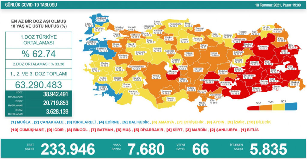 18 yaş üstü nüfusta birinci doz aşı uygulananların oranı yüzde 62.74, ikinci doz aşı yapılanların oranı da yüzde 33.38 olarak kayda geçti. Türkiye'de bugüne kadar yapılan aşı sayısı 38 milyon 942 bin 491'i birinci doz, 20 milyon 719 bin 853'ü ikinci doz, 3 milyon 628 bin 139'u üçüncü doz olmak üzere toplam 63 milyon 290 bin 483'e yükseldi.