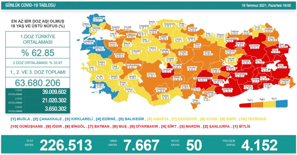 18 yaş üstü nüfusta birinci doz aşı uygulananların oranı yüzde 62.85, ikinci doz aşı yapılanların oranı da yüzde 33.87 olarak kayda geçti. Türkiye'de bugüne kadar yapılan aşı sayısı 39 milyon 9 bin 602'si birinci doz, 21 milyon 20 bin 302'si ikinci doz, 3 milyon 650 bin 302'si üçüncü doz olmak üzere toplam 63 milyon 680 bin 206'ya yükseldi.