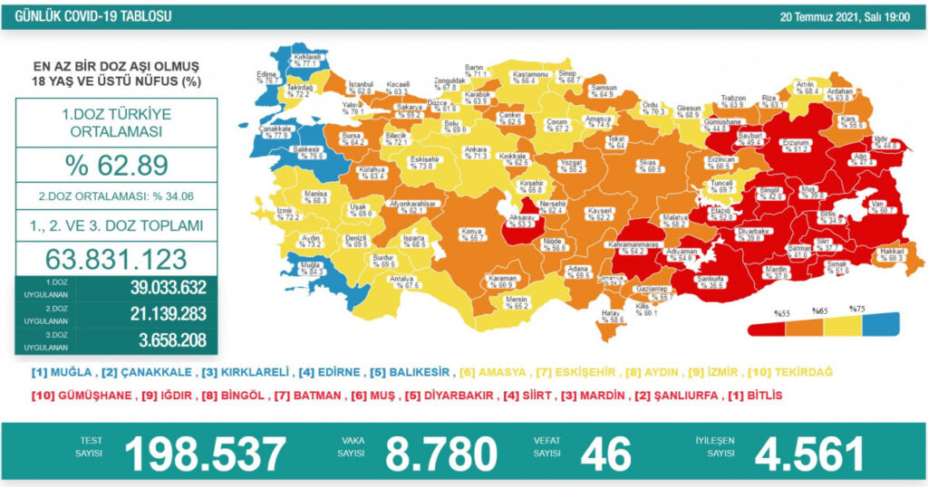 18 yaş üstü nüfusta birinci doz aşı uygulananların oranı yüzde 62.89, ikinci doz aşı yapılanların oranı da yüzde 34.06 olarak kayda geçti. Türkiye'de bugüne kadar yapılan aşı sayısı 39 milyon 33 bin 632'si birinci doz, 21 milyon 139 bin 283'ü ikinci doz, 3 milyon 658 bin 208'i üçüncü doz olmak üzere toplam 63 milyon 831 bin 123'e yükseldi.