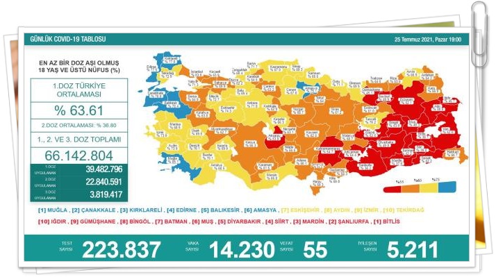 Sağlık Bakanlığı, 'Günlük Koronavirüs Tablosu'nu paylaştı. 20 Temmuz 2021 Salı günü verilerine göre; Türkiye'de son 24 saatte 223 bin 837 yeni tip koronavirüs (Kovid-19) testi yapıldı, 14 bin 230 kişinin testi pozitif çıktı, 55 kişi hayatını kaybetti, iyileşen sayısı ise 5 bin 211 oldu.