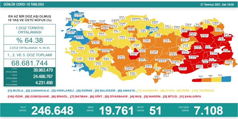 18 yaş üstü nüfusta birinci doz aşı uygulananların oranı yüzde 64.38, ikinci doz aşı yapılanların oranı da yüzde 39.45 olarak kayda geçti. Türkiye'de bugüne kadar yapılan aşı sayısı 39 milyon 963 bin 479'u birinci doz, 24 milyon 486 bin 767'si ikinci doz, 4 milyon 231 bin 498'i üçüncü doz olmak üzere toplam 68 milyon 681 bin 744'e yükseldi.