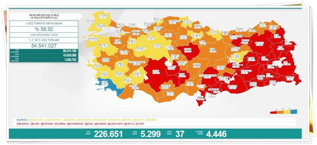 Sağlık Bakanlığı tarafından açıklanan tabloda, aşılama verilerine de yer verildi. En az 1 doz aşı olmuş 18 yaş üzeri nüfusu kapsayan verilere göre Türkiye'de 1. doz aşılama oranı ortalama yüzde 58. 92 oldu. 2. doz ortalaması yüzde 25. 84 olurken 1., 2. ve 3. doz aşısını olan vatandaş sayısı toplamda 54 milyon 541 bin 27'ye yükseldi. 24 saatte birinci, ikinci ve üçüncü doz olarak toplamda 881 bin 755 aşı uygulandı.