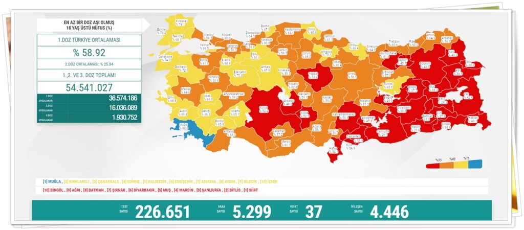 18 yaş üstü nüfusta birinci doz aşı uygulananların oranı yüzde 59.42, ikinci doz aşı yapılanların oranı da yüzde 26.11 olarak kayda geçti. Türkiye'de bugüne kadar yapılan aşı sayısı 36 milyon 879 bin 365'i birinci doz, 16 milyon 209 bin 662'si ikinci doz, 2 milyon 260 bin 351'i üçüncü doz olmak üzere toplam 55 milyon 349 bin 378'e yükseldi.