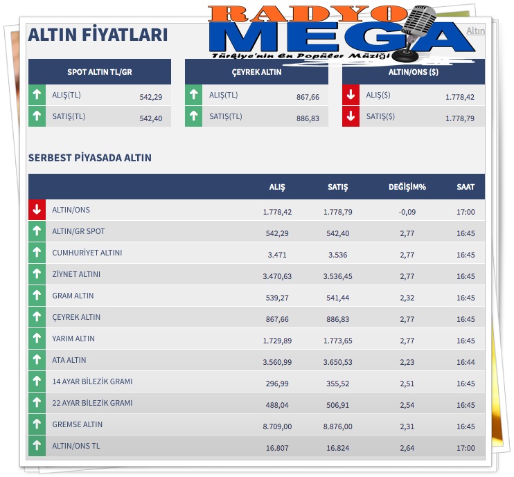 Merkez Bankası'nın saat 14.00'da açıkladığı karardan 10 dakika sonra gram altının fiyatı 542 lirayı gördü. Altın fiyatları Merkez Bankası kararı öncesinde 530 TL civarındaydı. Merkez Bankası'nın beklentinin çok üzerinde yaptığı faiz kararı sonrasında serbest piyasada çeyrek altın 866 liraya, cumhuriyet altını 3.465 liraya, yarım altın 1727 liraya yükseldi. İşte saat 17.00 itibariyle son altın fiyatları: