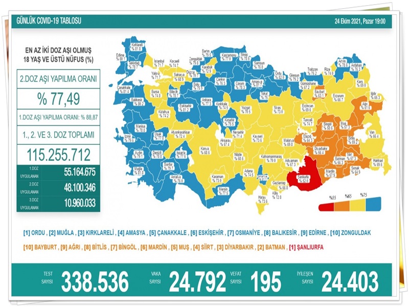 TÜRKİYE'de son 24 saatte 338 bin 536 yeni tip koronavirüs (Kovid-19) testi yapıldı, 24 bin 792 kişinin testi pozitif çıktı, 195 kişi hayatını kaybetti. Türkiye'de bugüne kadar yapılan aşı sayısı toplam 115 milyon 255 bin 712'ye yükseldi.